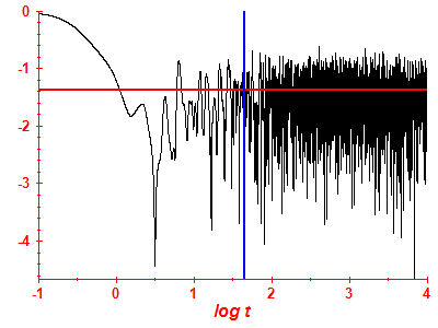 Survival probability log
